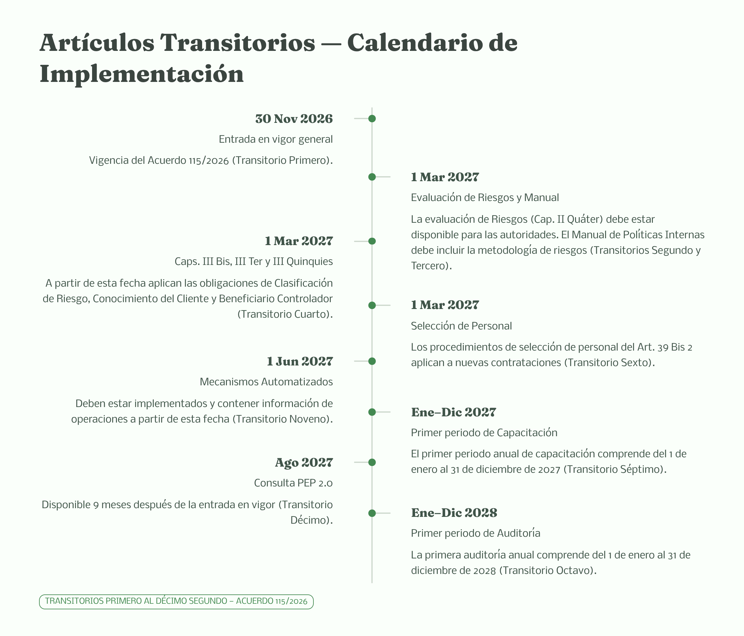 Calendario de implementación del Acuerdo 115/2026 de noviembre de 2026 a diciembre de 2028